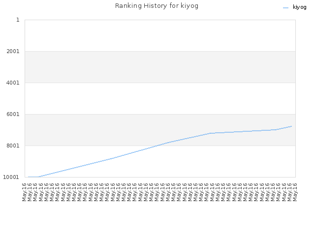 Ranking History for kiyog