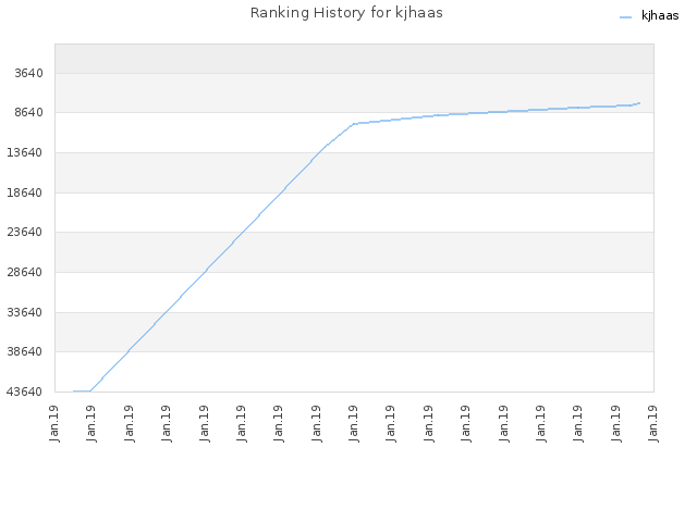 Ranking History for kjhaas