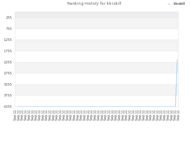 Ranking History for kkcskill