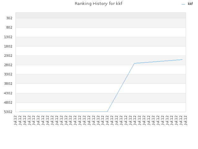 Ranking History for kkf