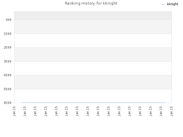 Ranking History for kknight