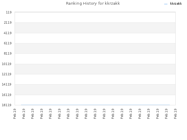Ranking History for kkrzakk