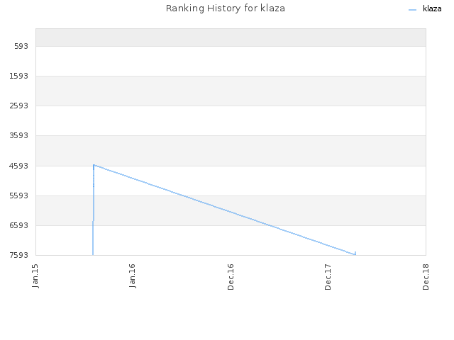 Ranking History for klaza
