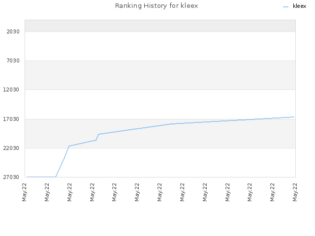 Ranking History for kleex
