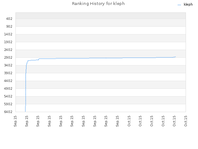 Ranking History for kleph