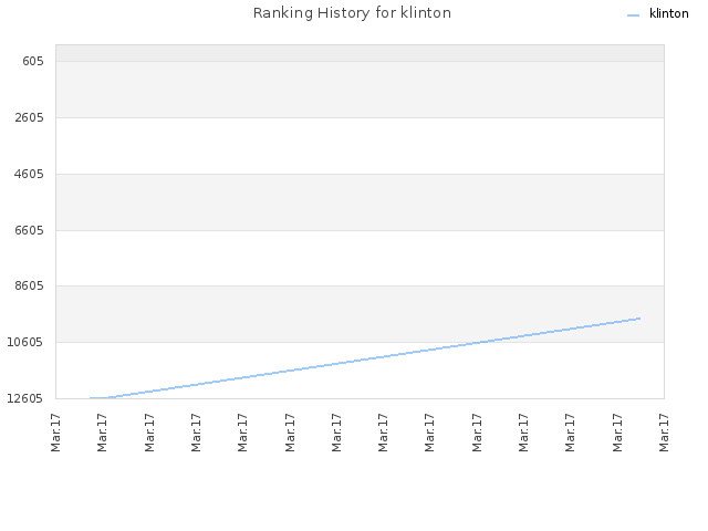 Ranking History for klinton