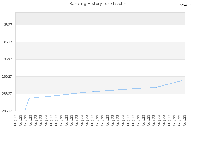 Ranking History for klyzchh
