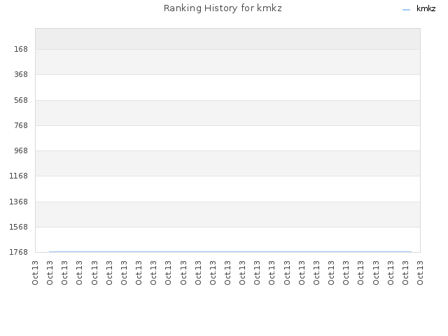 Ranking History for kmkz