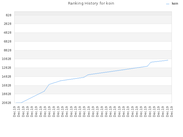 Ranking History for koin