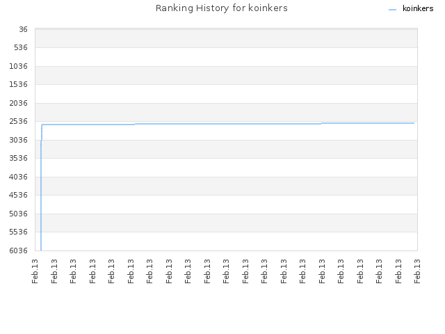 Ranking History for koinkers