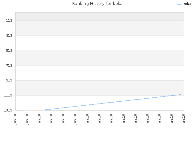 Ranking History for koka