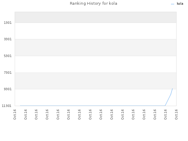 Ranking History for kola