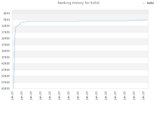 Ranking History for kollol