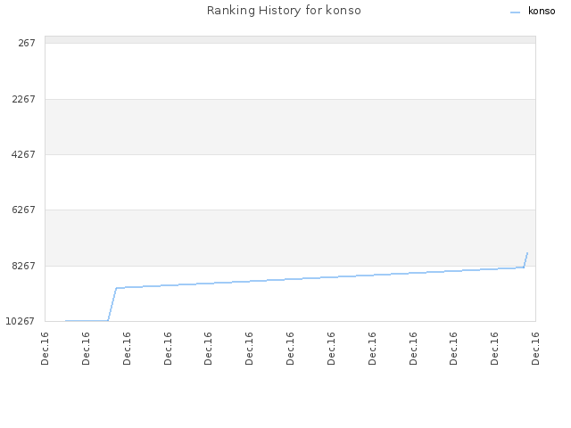 Ranking History for konso