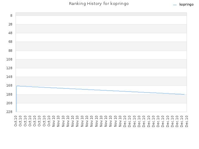 Ranking History for kopringo