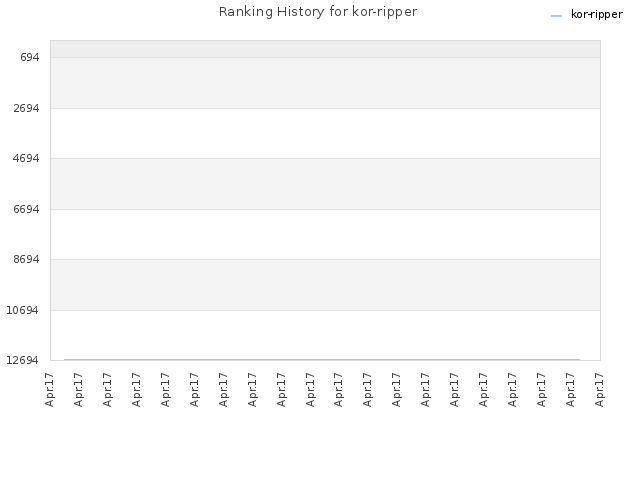 Ranking History for kor-ripper