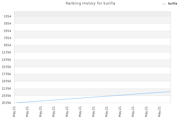 Ranking History for korilla