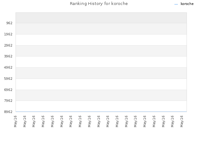 Ranking History for koroche