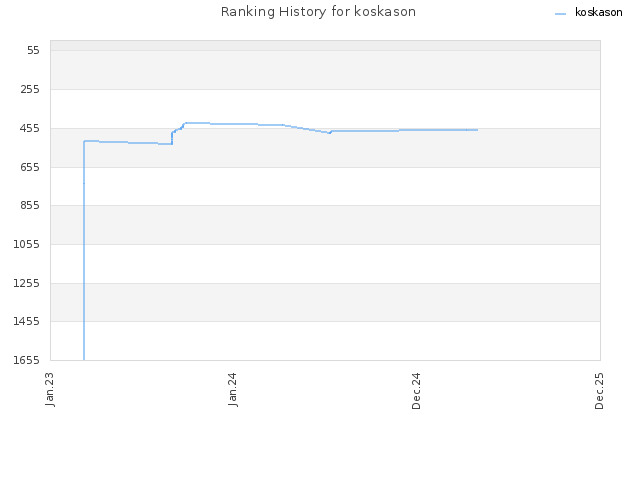 Ranking History for koskason