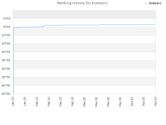 Ranking History for kosteen1