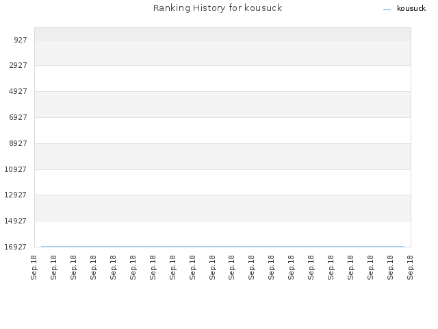 Ranking History for kousuck