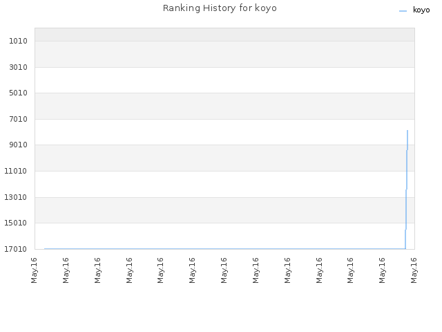 Ranking History for koyo