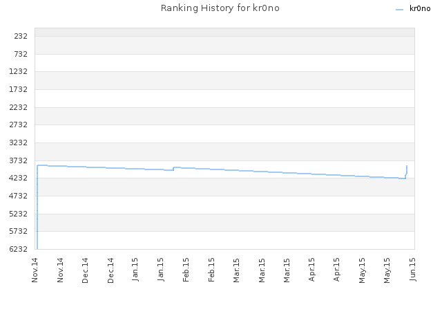 Ranking History for kr0no