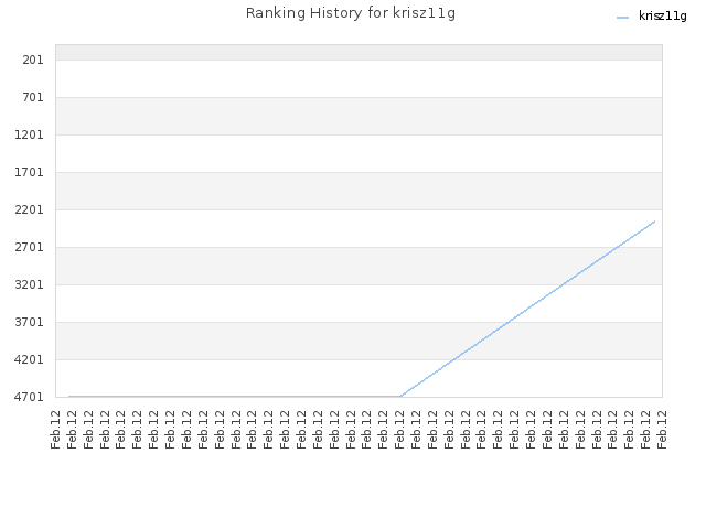 Ranking History for krisz11g