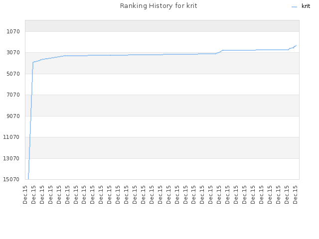 Ranking History for krit