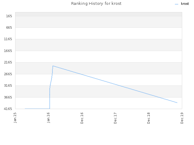 Ranking History for krost