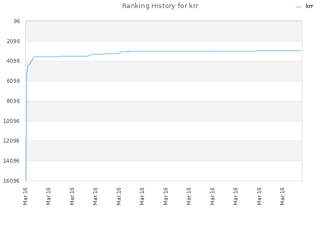 Ranking History for krr
