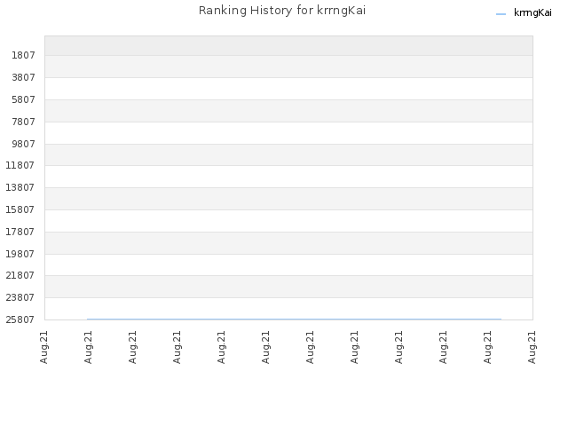 Ranking History for krrngKai