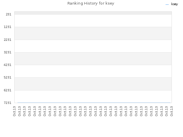 Ranking History for ksey