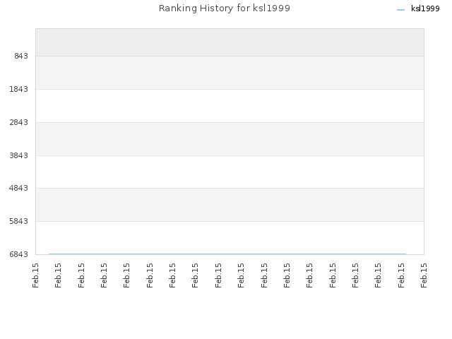 Ranking History for ksl1999
