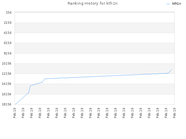 Ranking History for kth1n