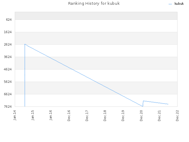 Ranking History for kubuk