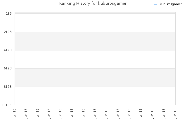 Ranking History for kuburosgamer