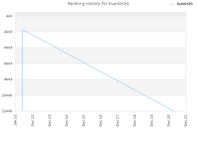 Ranking History for kues0x90