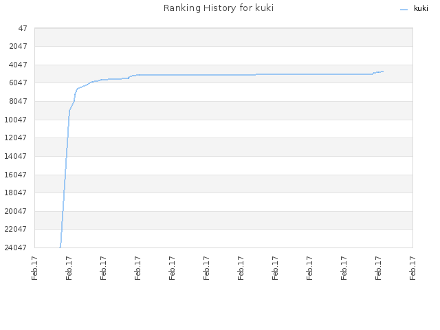 Ranking History for kuki