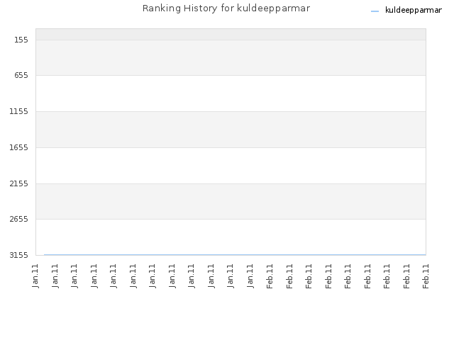 Ranking History for kuldeepparmar