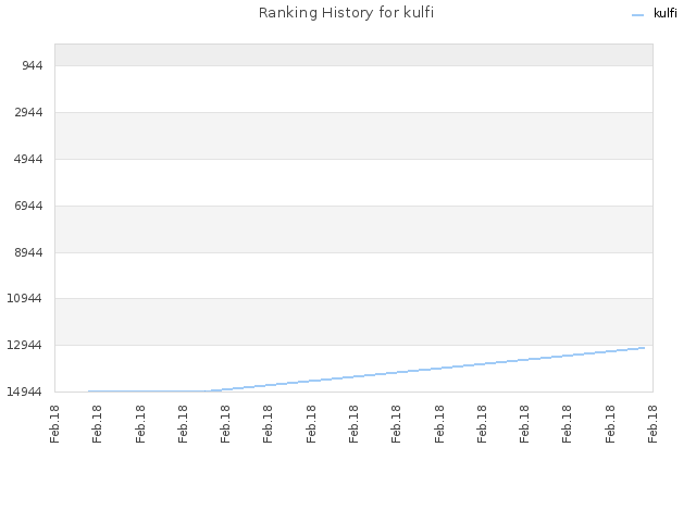 Ranking History for kulfi