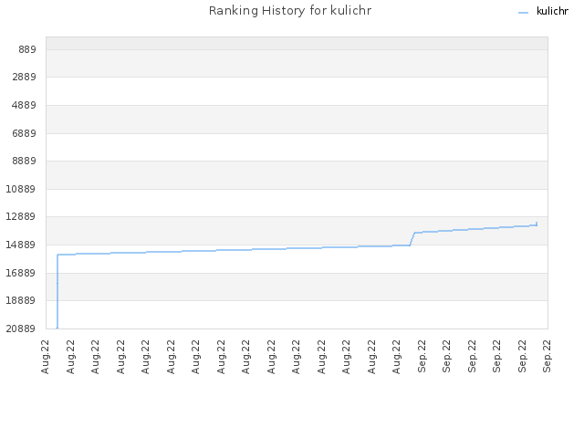 Ranking History for kulichr