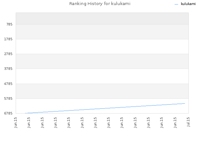 Ranking History for kulukami