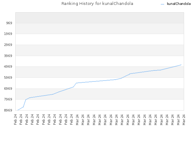 Ranking History for kunalChandola