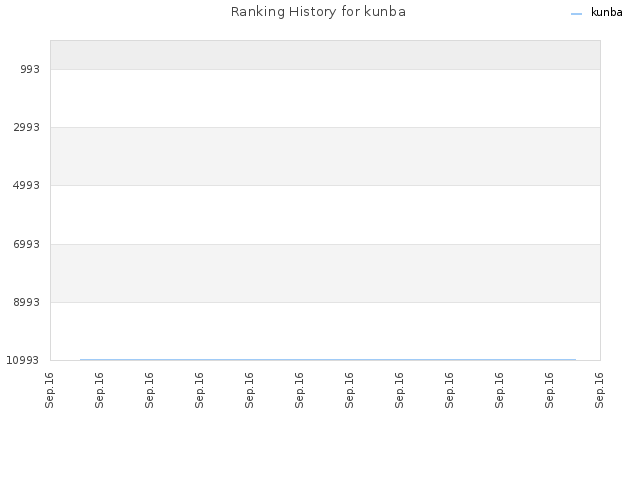Ranking History for kunba