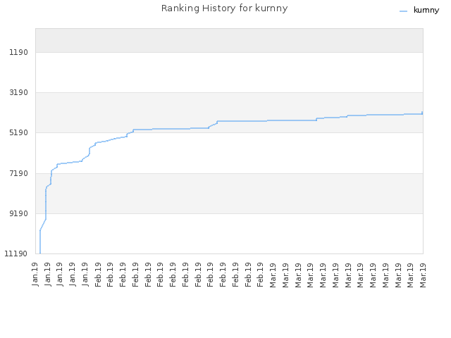 Ranking History for kurnny