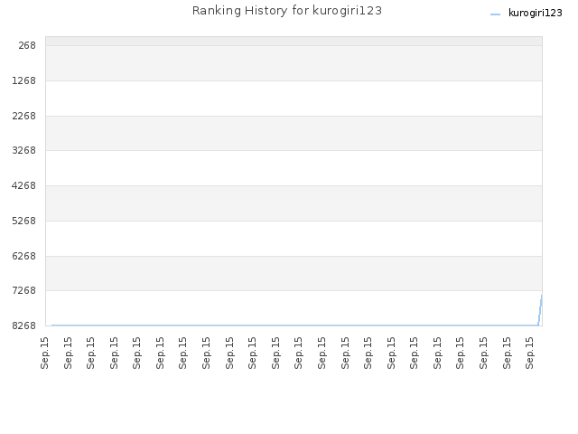 Ranking History for kurogiri123