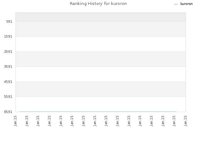 Ranking History for kuroron