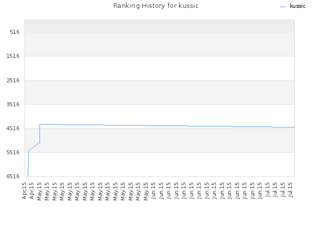 Ranking History for kussic