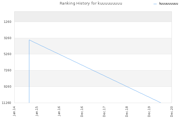 Ranking History for kuuuuuuuuu